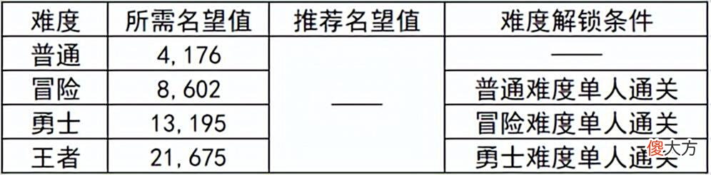 【游戏迷】DNF角色提升：110版本副本知识讲解，每日做这些可加速成长