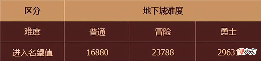 【游戏迷】DNF角色提升：110版本副本知识讲解，每日做这些可加速成长