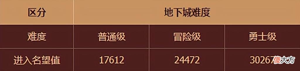 【游戏迷】DNF角色提升：110版本副本知识讲解，每日做这些可加速成长