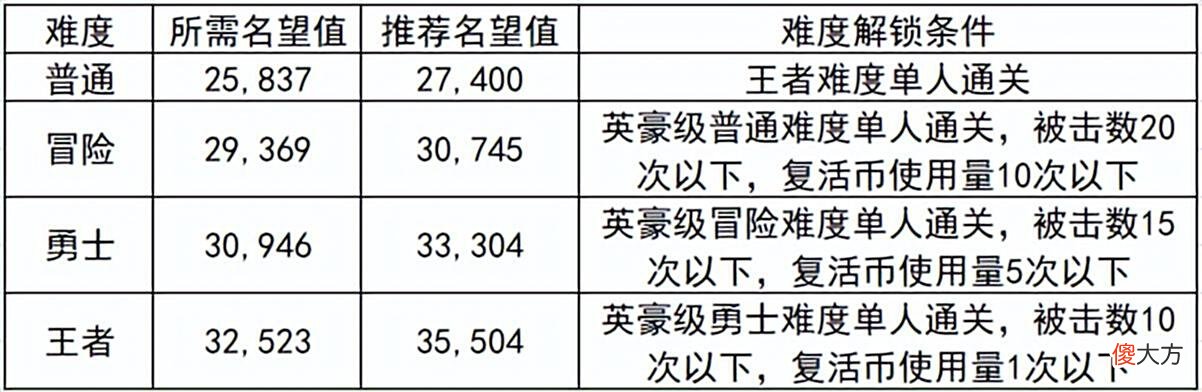 【游戏迷】DNF角色提升：110版本副本知识讲解，每日做这些可加速成长