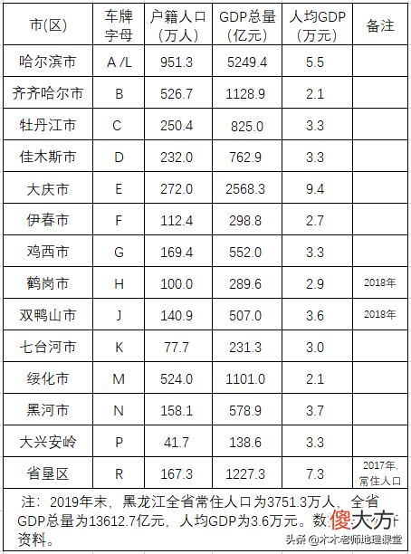 黑龙江车牌字母代码与人口 黑龙江各市车牌字母代码