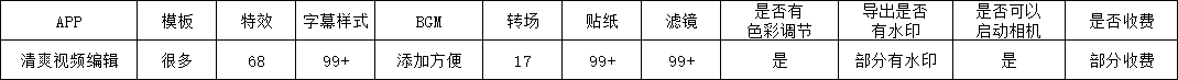 视频剪辑有哪些好用的手机软件 手机有什么好用的视频剪辑软件