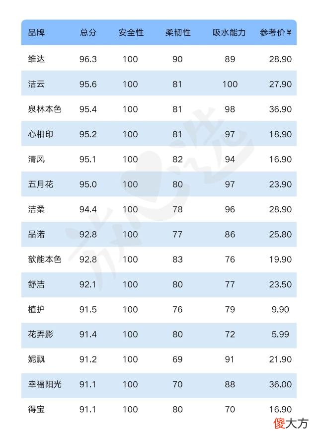 每天和你亲密接触的抽纸，安全吗？15款抽纸专业评测送上！