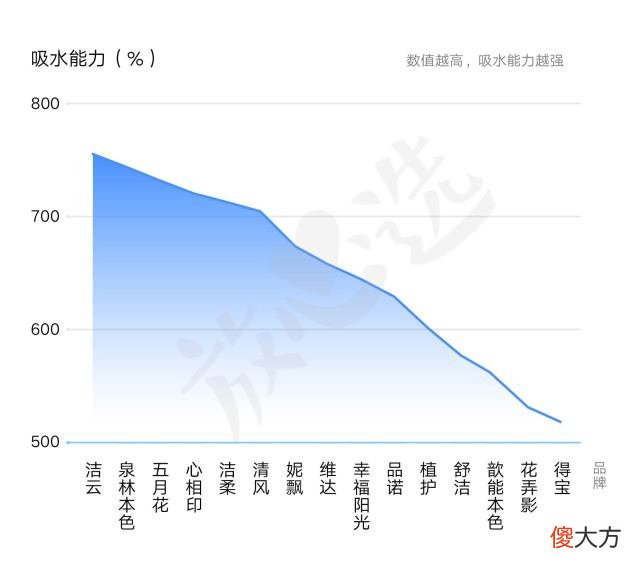 每天和你亲密接触的抽纸，安全吗？15款抽纸专业评测送上！
