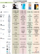 3000元买什么手机性价比高 3000左右买什么手机性价比高