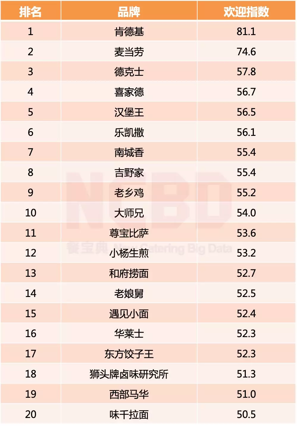 2019最受欢迎快餐品牌榜TOP50发布 2019中国快餐品牌排行50强
