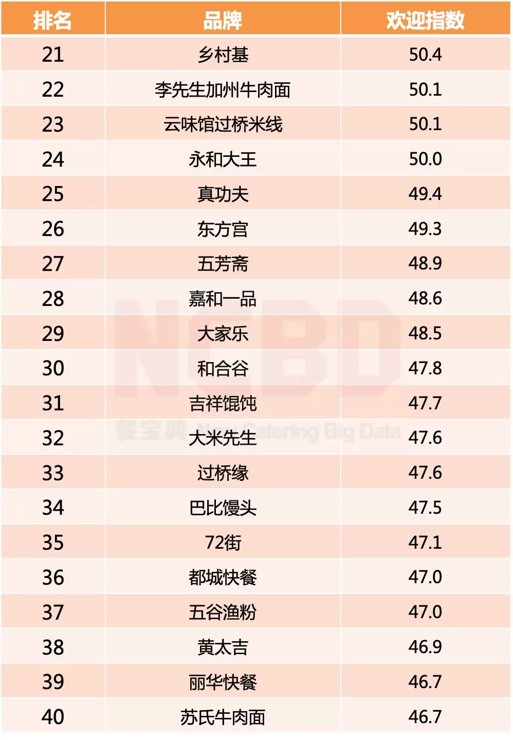 2019最受欢迎快餐品牌榜TOP50发布 2019中国快餐品牌排行50强