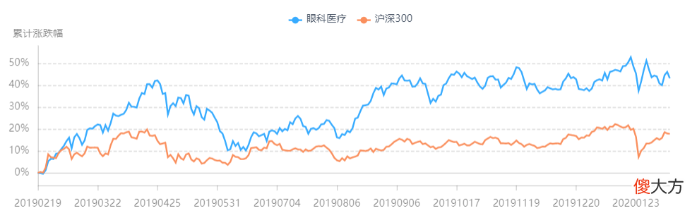 除了钉钉受益，还有一个行业可能爆发：23只近视概念股整理好了