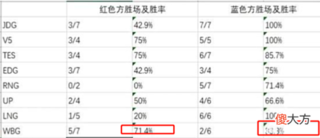 【游戏世界】“LPL版本失衡，拳头需背锅”！2位英雄超模，红色方胜率不足30％