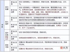 【游戏世界】天龙八部明教技能修改，怒火连斩15刀