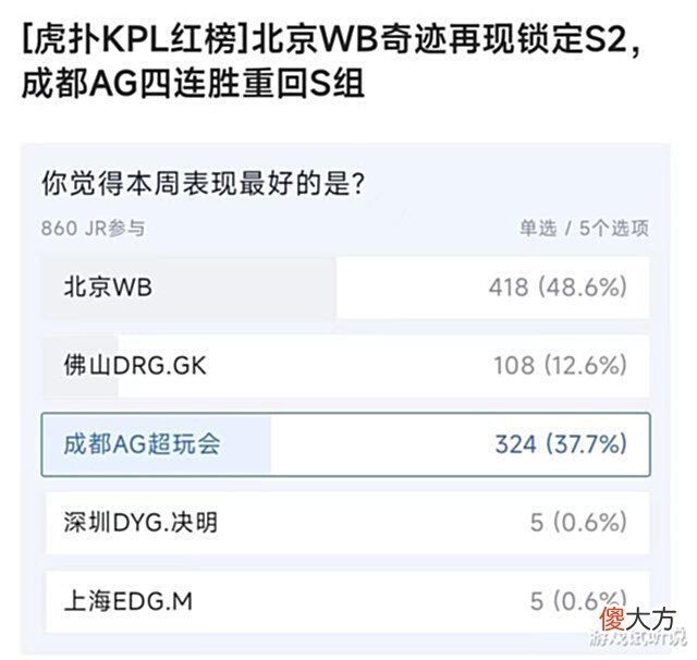 【游戏迷】KPL第3周“红榜”:WB“斩星杀狼”稳居第1,AG杀回S组,一战成名