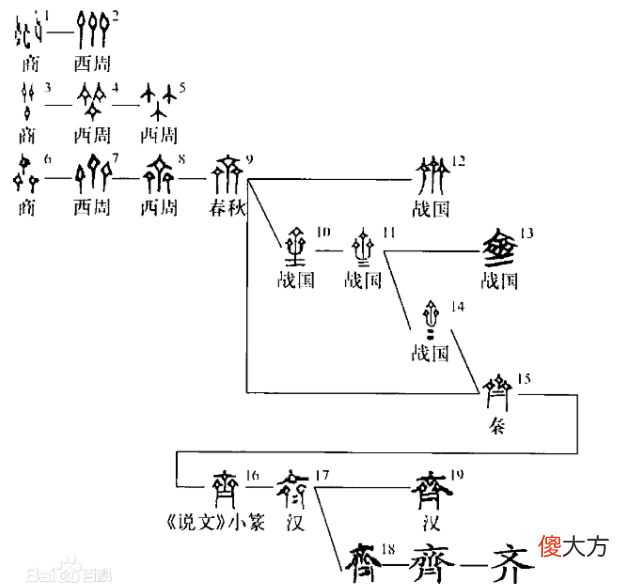 【历史故事】齐国为何叫“齐”?甲骨文揭开了一段被尘封3000年的历史