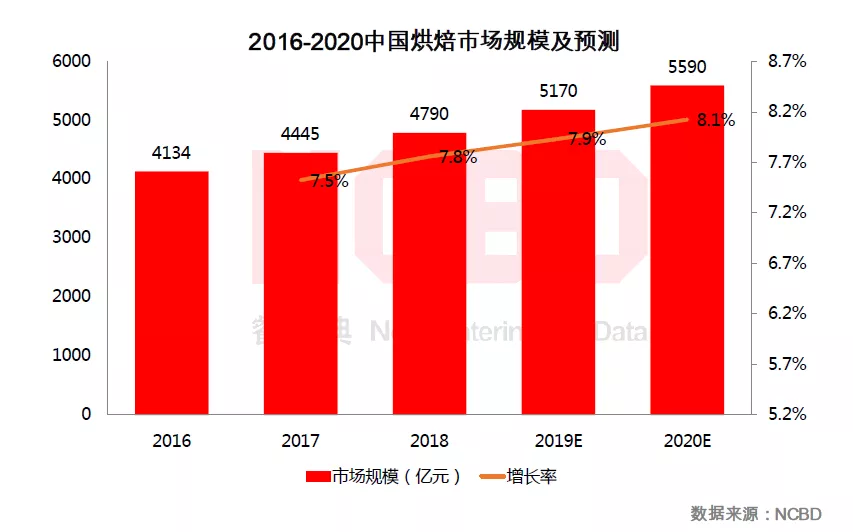 最受欢迎烘焙品牌榜出炉 烘焙品牌排名
