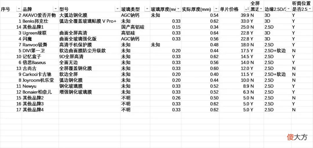 变着方法弄碎我的iPhone手机膜-17款钢化玻璃膜大横评