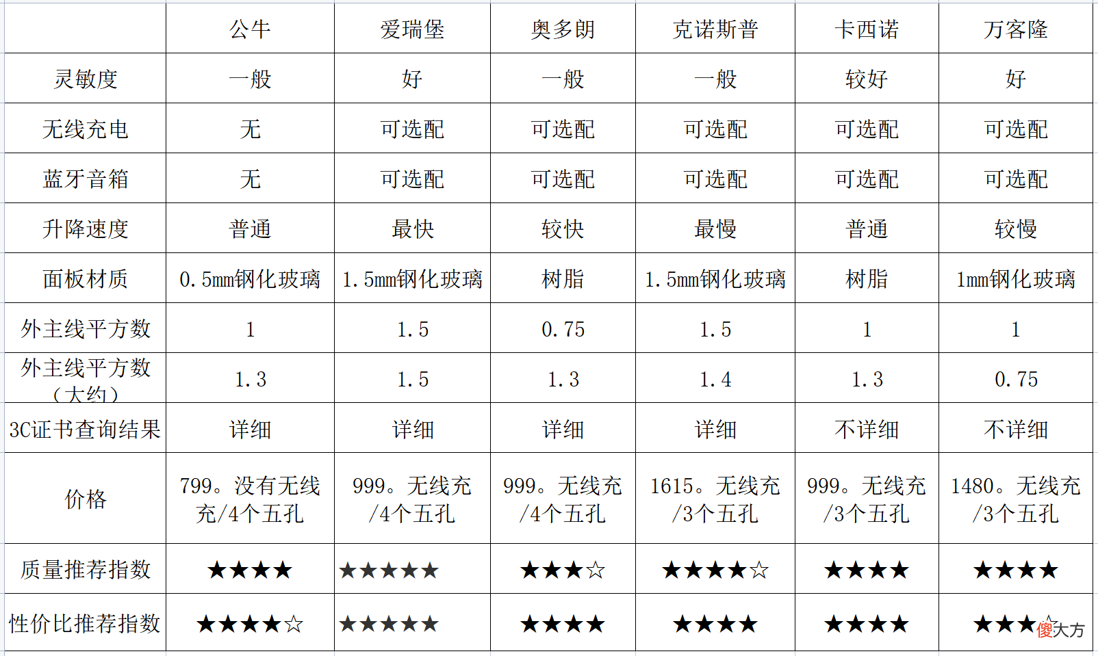 桌面岛台必装的升降插座怎么买？硬核拆解横评公牛爱瑞堡等6款