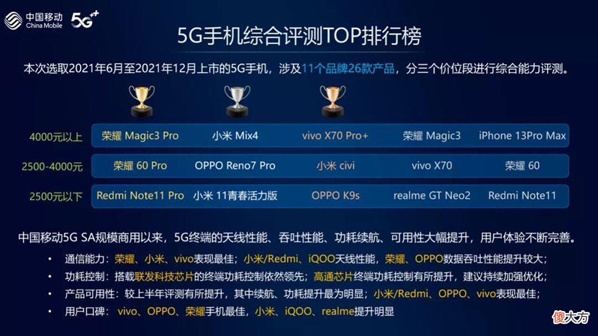 运营商的年度手机评测又来了!2021年谁最强?荣耀小米vivo是赢家