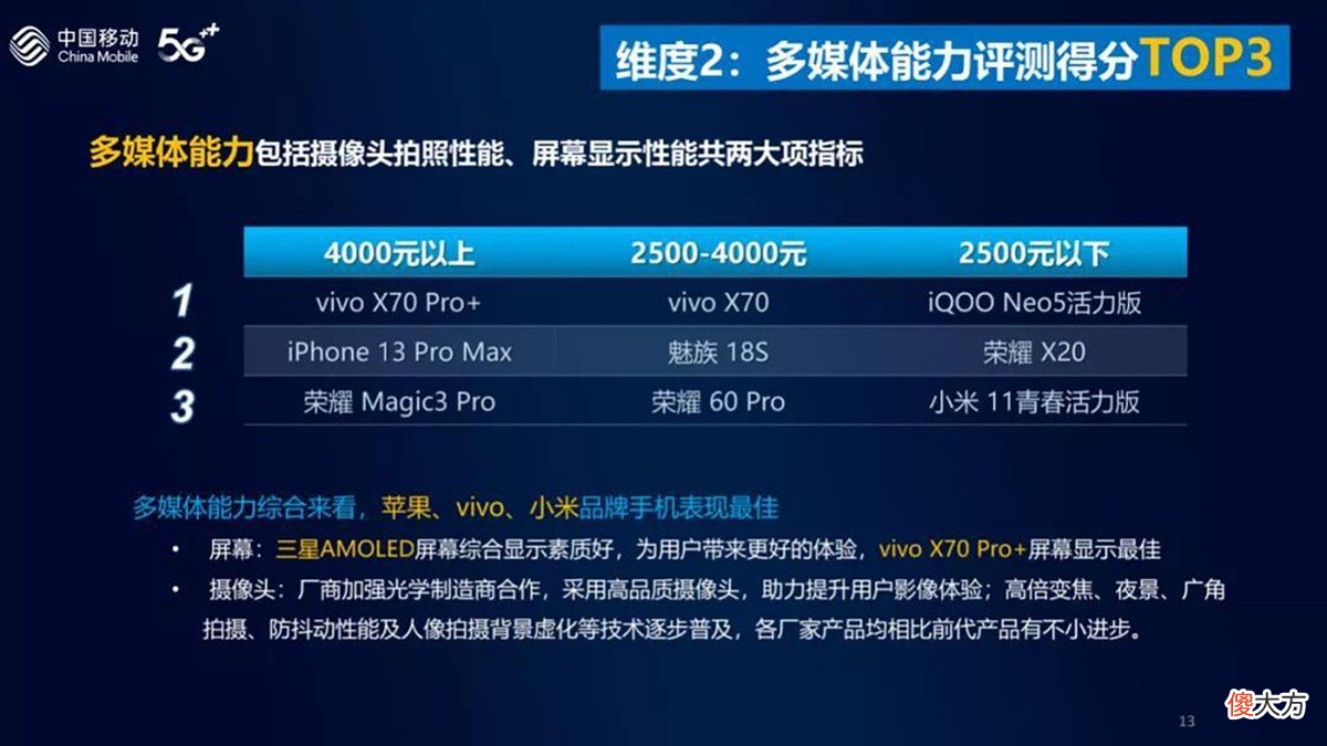 运营商的年度手机评测又来了!2021年谁最强?荣耀小米vivo是赢家