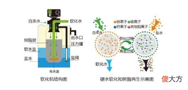 接错水管喝了三年软水？软水和软水机究竟有何用