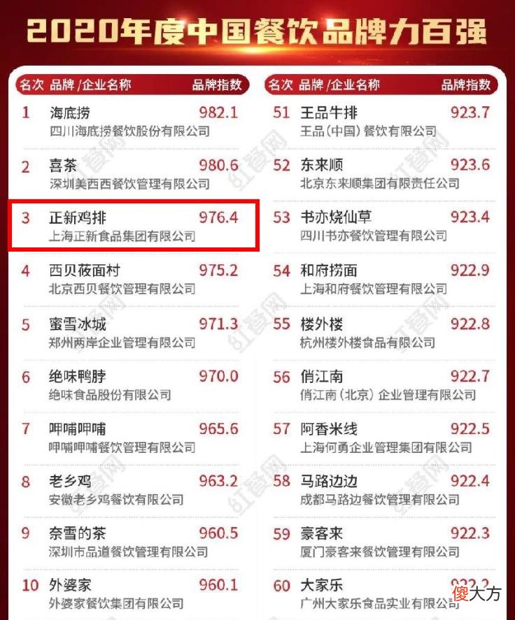 中国餐饮“隐形冠军”：门店超2.2万家，品牌力仅次海底捞喜茶