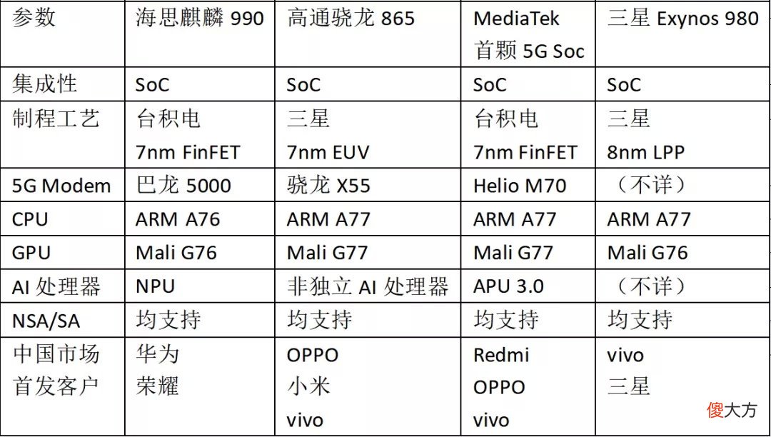 手机5G芯片 手机5g芯片有哪些