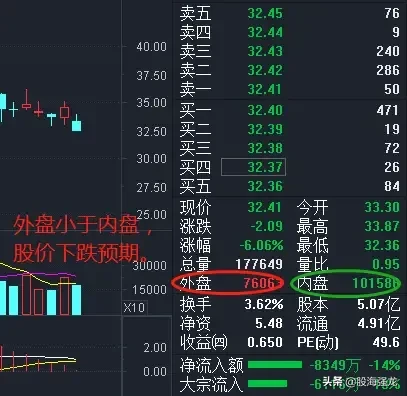 看一眼内外盘就知道主力出逃还是吸筹，学会这一招至少让你少奋斗十年！