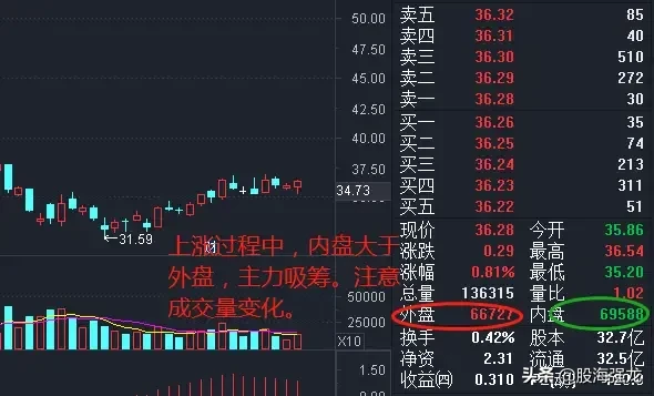看一眼内外盘就知道主力出逃还是吸筹，学会这一招至少让你少奋斗十年！