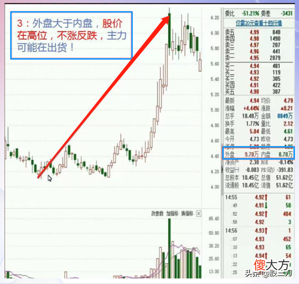 炒股,如果你连内外盘都看不懂,当心成为股市中的散财童子