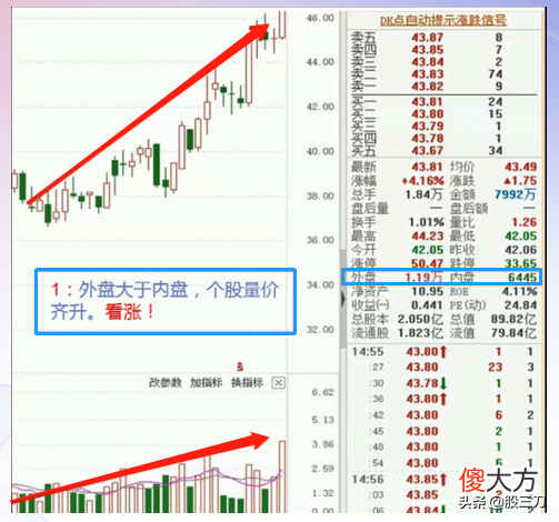 炒股,如果你连内外盘都看不懂,当心成为股市中的散财童子