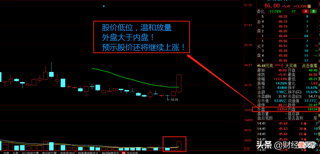 A股有一个很多股民都不知道，但却非常管用的指标