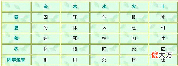 四时五行对照表 五行的旺相休囚死表