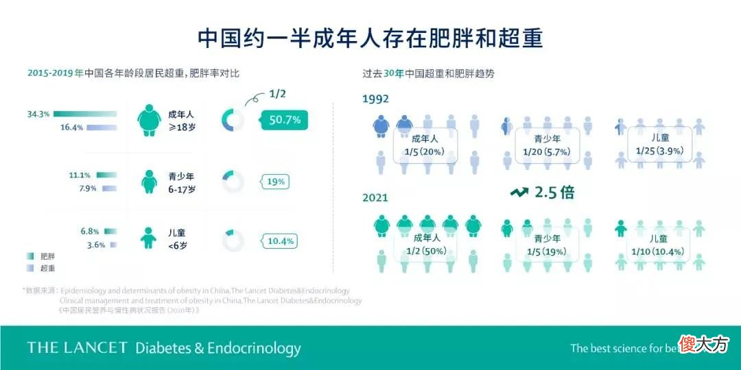 为什么说减肥行业是朝阳行业？