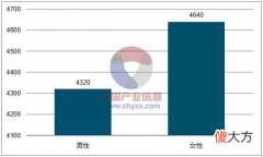 为什么说减肥行业是朝阳行业？