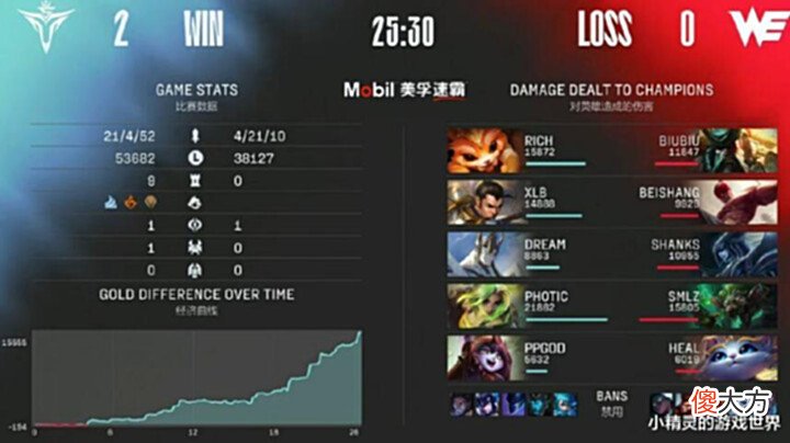 【游戏迷】V5轻取WE,实现五连胜,Smlz上场也没能救主