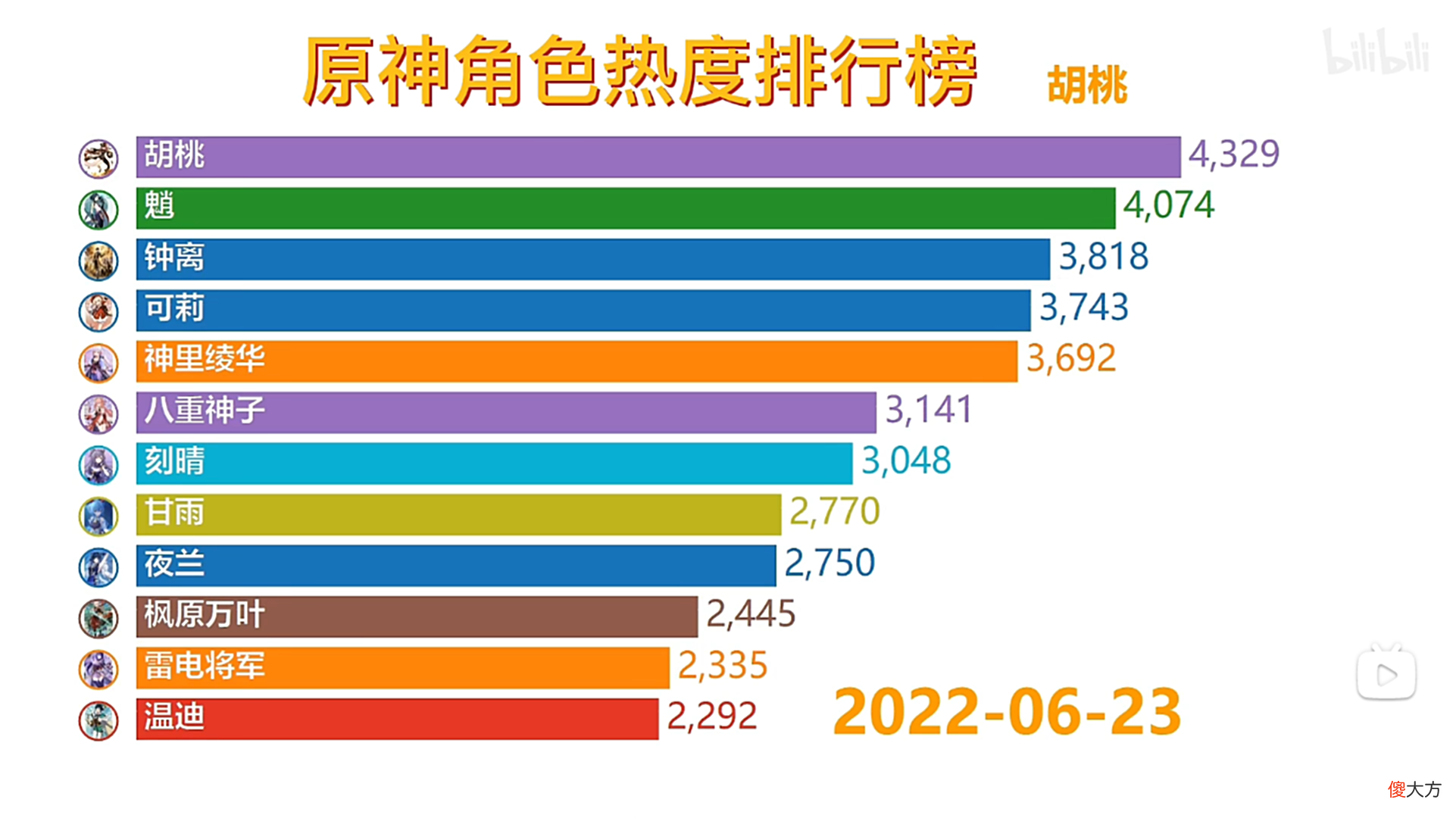 【游戏迷】《原神》最受欢迎的角色是谁？国内外玩家的喜好竟如此悬殊