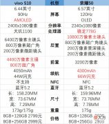 vivos10和荣耀50哪个好 华为荣耀50好还是vivos10好