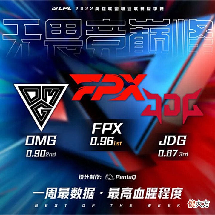 【游戏世界】[流言板]2022LPL夏季赛第三周最数据：最高场均击杀队伍为LGD
