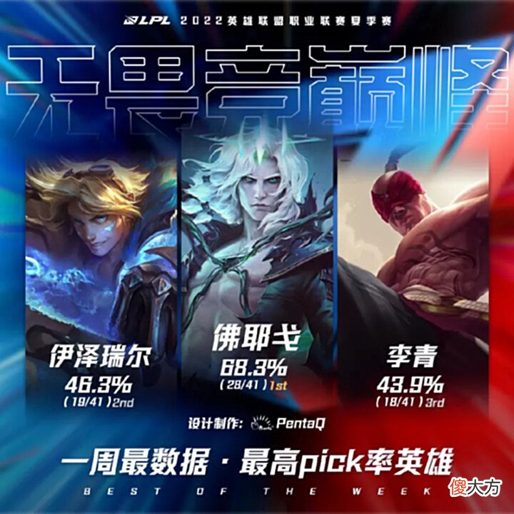 【游戏世界】[流言板]2022LPL夏季赛第三周最数据：最高场均击杀队伍为LGD