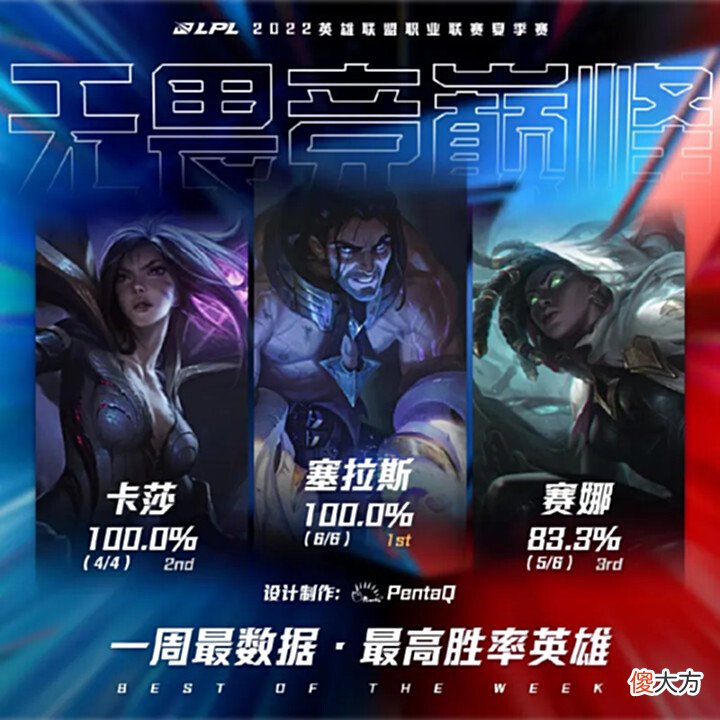 【游戏世界】[流言板]2022LPL夏季赛第三周最数据：最高场均击杀队伍为LGD