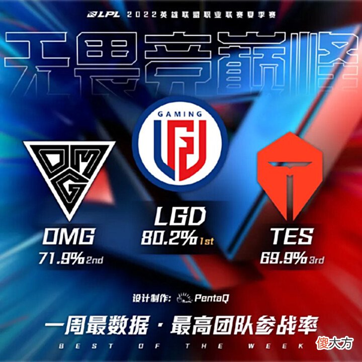 【游戏世界】[流言板]2022LPL夏季赛第三周最数据：最高场均击杀队伍为LGD