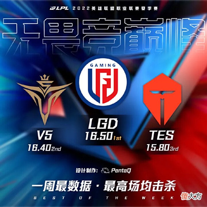 【游戏世界】[流言板]2022LPL夏季赛第三周最数据：最高场均击杀队伍为LGD