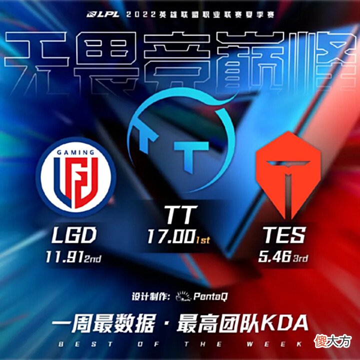 【游戏世界】[流言板]2022LPL夏季赛第三周最数据：最高场均击杀队伍为LGD