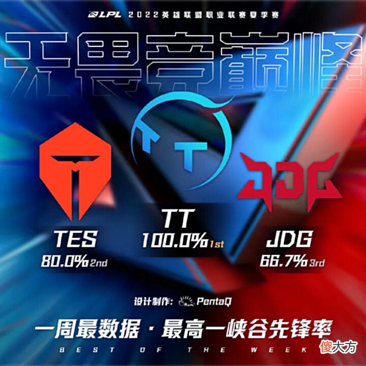 【游戏世界】[流言板]2022LPL夏季赛第三周最数据：最高场均击杀队伍为LGD