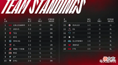 【游戏世界】V5拿下五连胜,官博透露Rookie归队,训练效果不输Dream