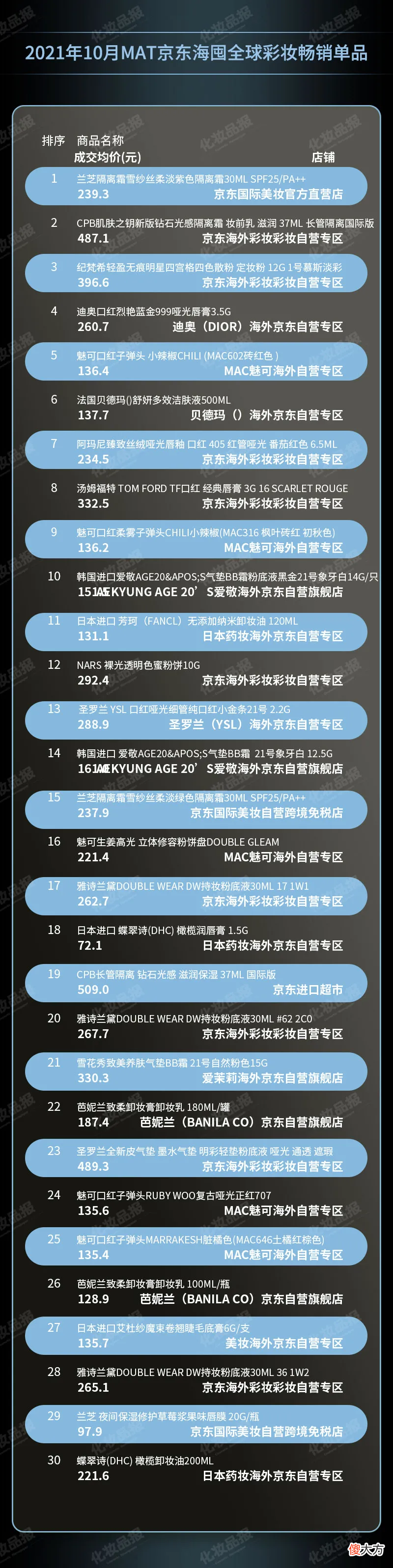 韩系彩妆/大牌香水霸榜跨境电商，平价彩妆市场上演“王者归来”
