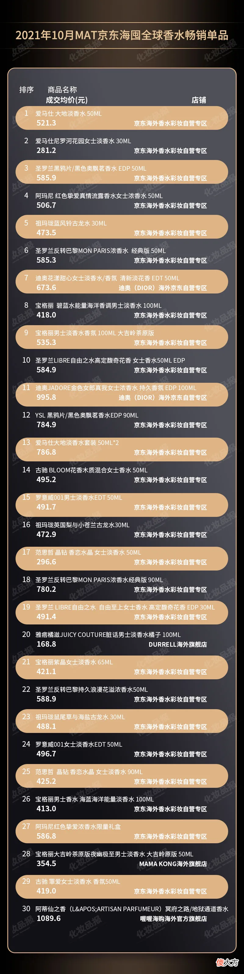 韩系彩妆/大牌香水霸榜跨境电商，平价彩妆市场上演“王者归来”