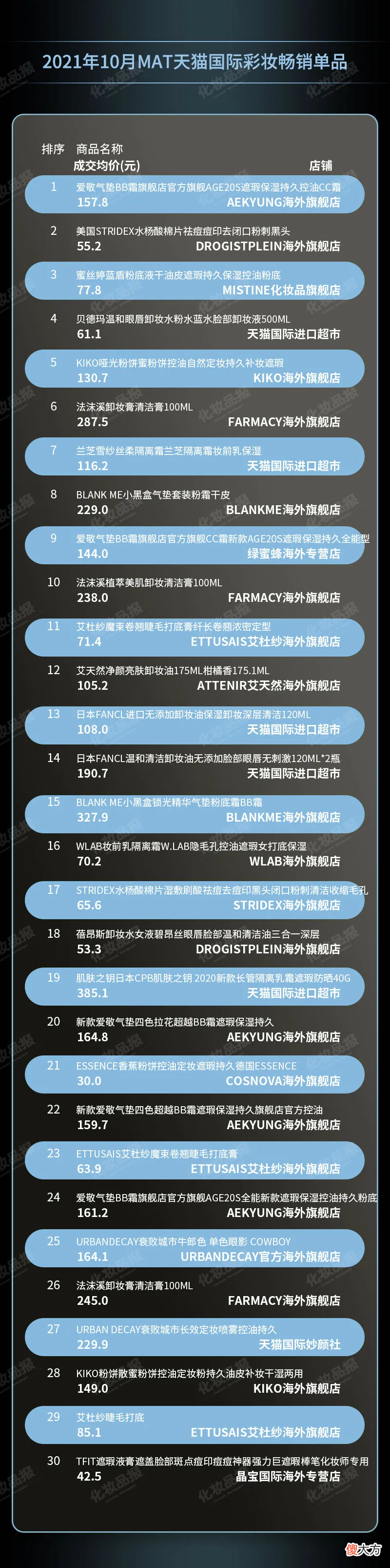 韩系彩妆/大牌香水霸榜跨境电商，平价彩妆市场上演“王者归来”