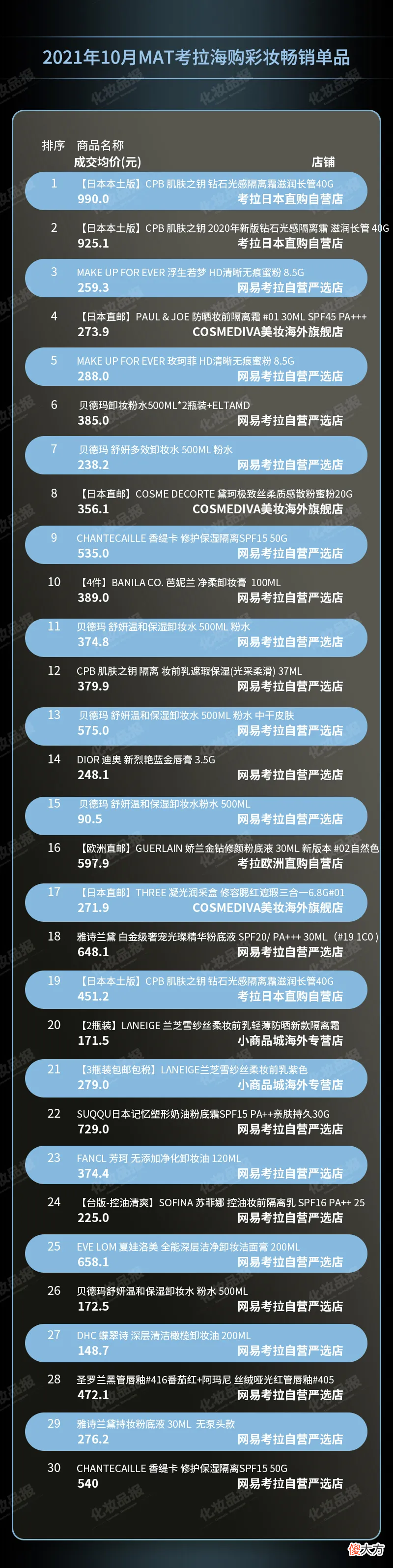 韩系彩妆/大牌香水霸榜跨境电商，平价彩妆市场上演“王者归来”
