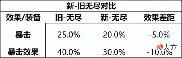 【游戏世界】王者荣耀：新赛季无尽战刃相关特性