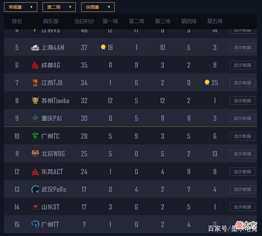 【游戏迷】PEL夏季赛火热来袭!4AM开启快乐整活,33惨遭抛弃只能白给?