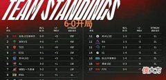 【游戏世界】“击溃TES,碾压EDG”,LPL夏季赛最强战队出现,开局就拿到6-0